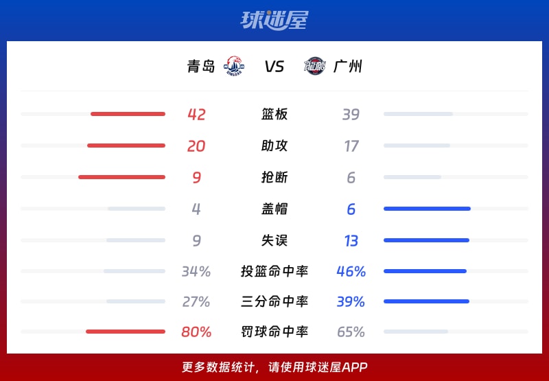 广州队冲刺阶段调整名单;志在CBA季后赛名次提升;媒体盛赞;资深球员宣示担当的简单介绍 广州队冲刺阶段调整名单;志在CBA季后赛名次提升;媒体盛赞;资深球员宣示担当的简单介绍